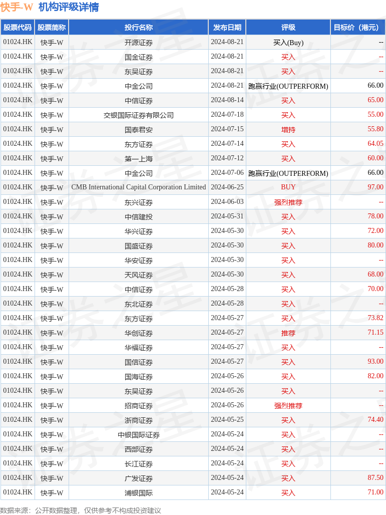 快手-W(01024.HK)1月8日耗资2707.2万港元回购67.6万股