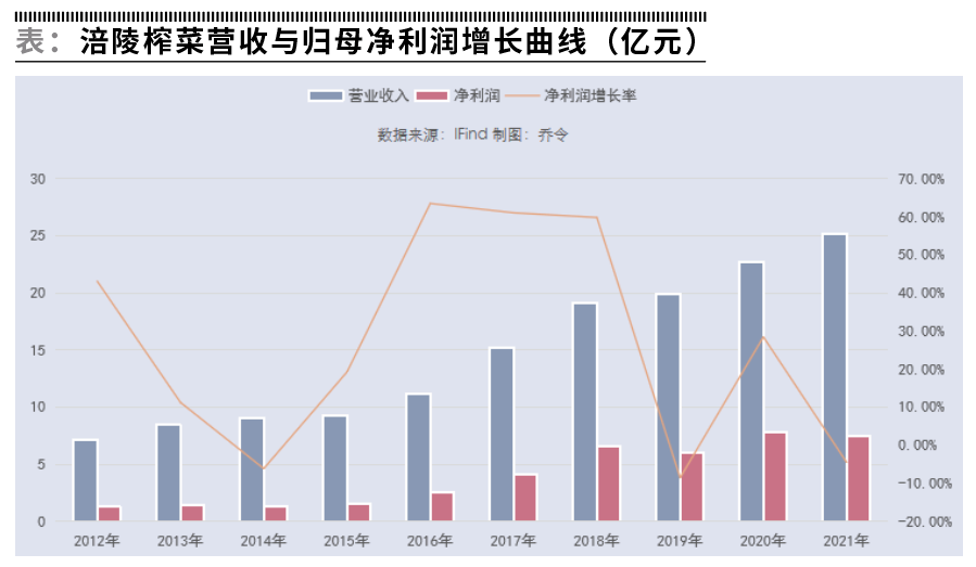 研报掘金丨长城证券：涪陵榨菜全年业绩修复可期，维持“增持”评级