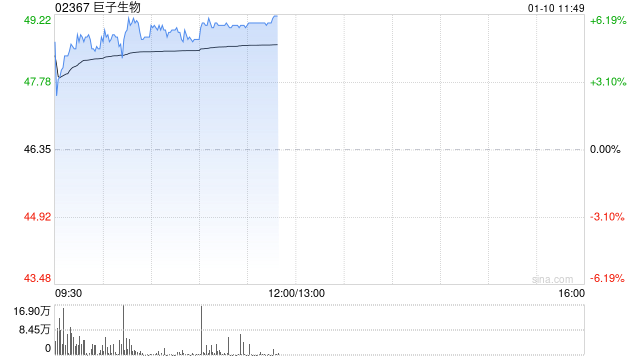 巨子生物现涨逾6% 大摩认为公司业务仍处于强劲的扩张周期