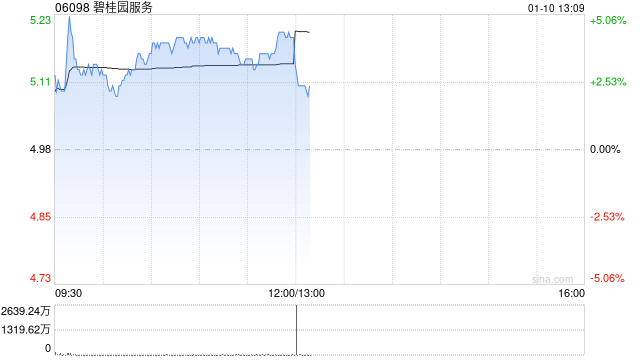 碧桂园服务现涨超4% 机构预期物业管理行业今年回复稳定